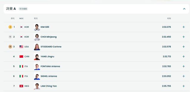 星空体育赛事中心-19岁小将杨婧茹获得短道速滑女子1500米比赛第四